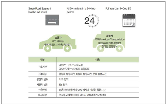 NPMRDS 개요 (자료: Rich Taylor, 2014; 천승훈, 김진우, 2016)