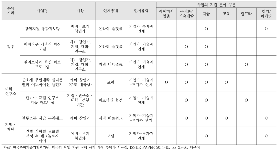 미국 창업지원 사업 현황 및 지원 분야 구분