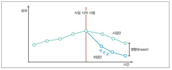 영향(Impact)의 정의