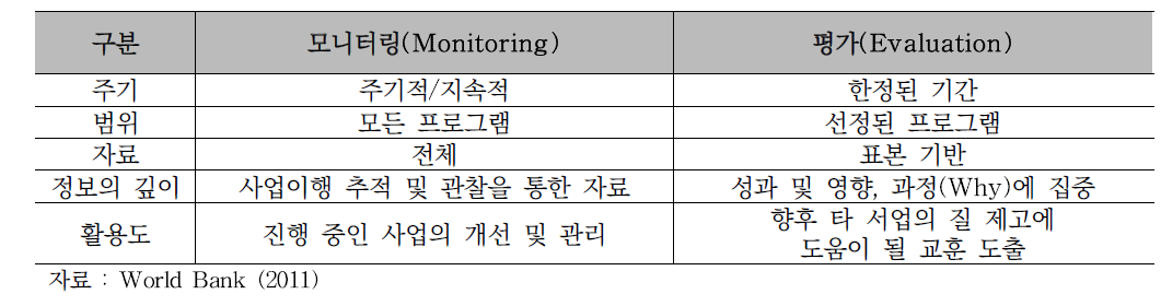 모니터링 및 평가의 차이