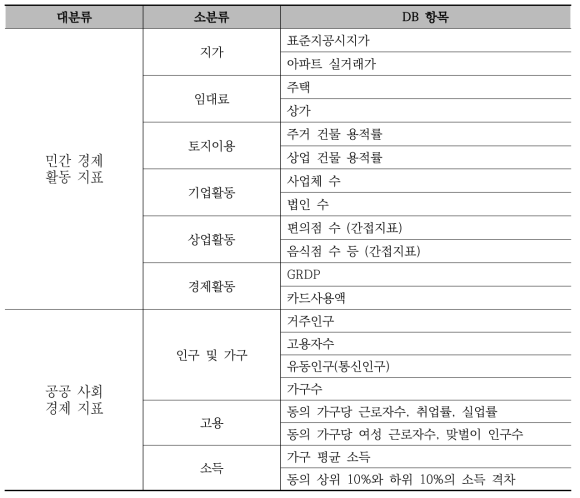 교통사업 영향 분석용 DB 리스트