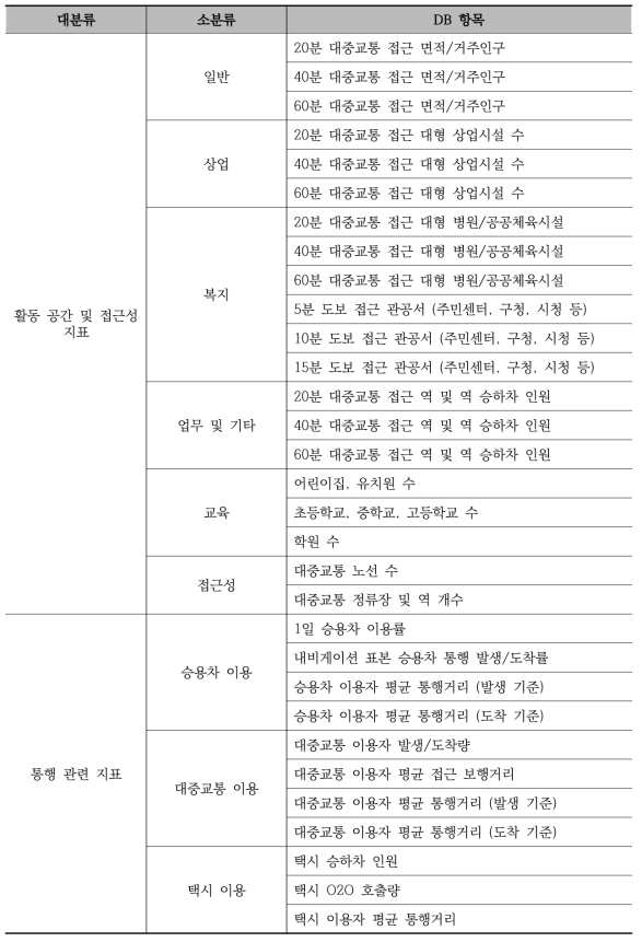 교통사업 영향 분석용 DB 리스트