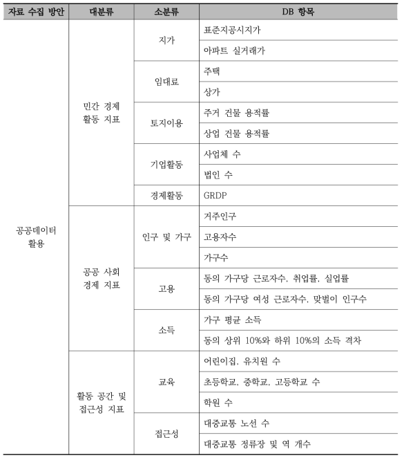 공공데이터를 활용 가능한 DB 리스트