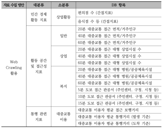 Web Crawling을 활용해야 할 DB 리스트