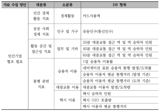 민간기업의 협조가 필요한 DB 리스트