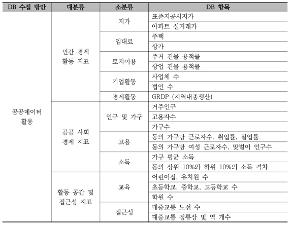 공공데이터를 활용 가능한 DB 리스트