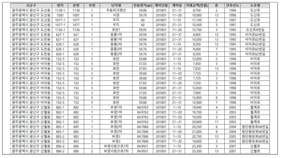 아파트 실거래가 데이터의 예