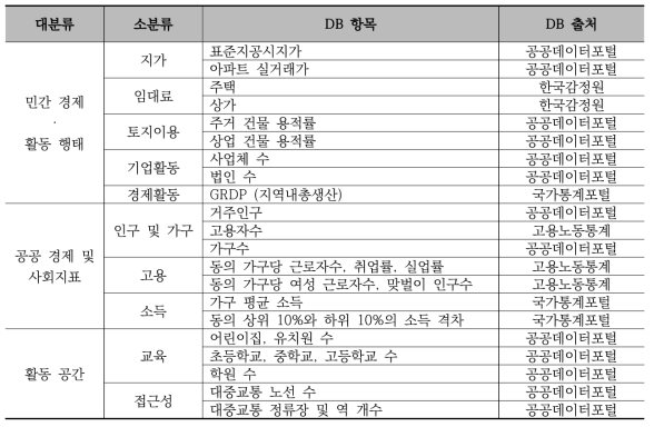 공공데이터를 활용한 DB 출처