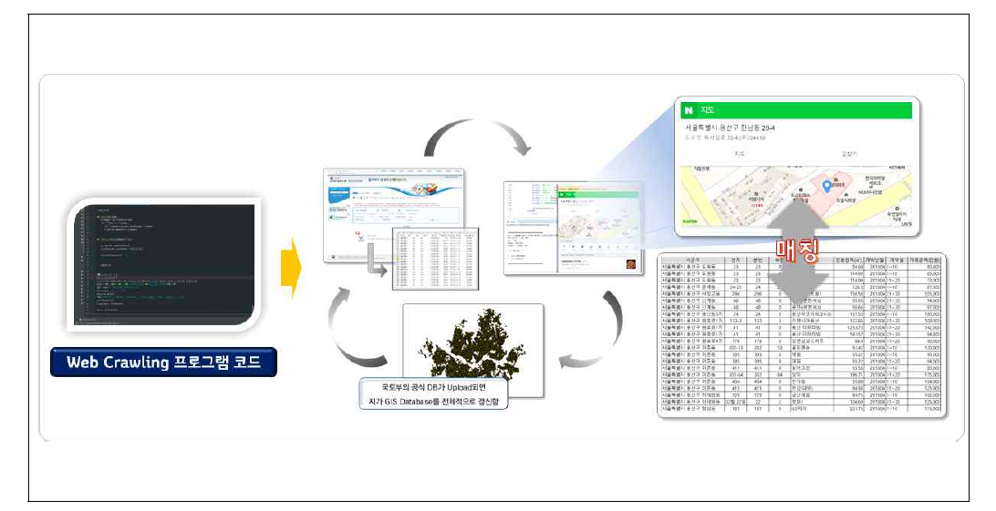 Web Crawling을 이용한 지가자료의 공간자료로의 형태 변환 과정