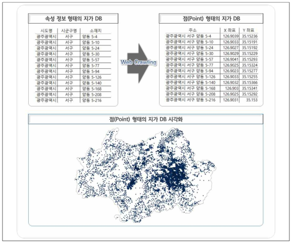 Web Crawling을 통한 주소지 정보 변환