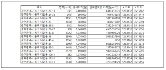 지가 DB 내용