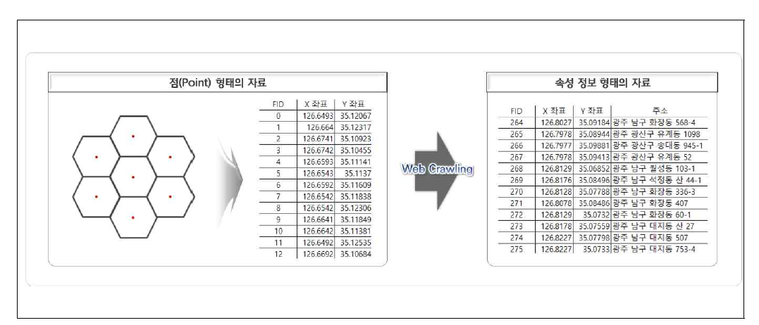 Web Crawling을 통한 좌표 정보 변환