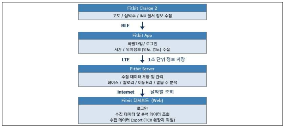 대중교통 접근성 DB 시각화