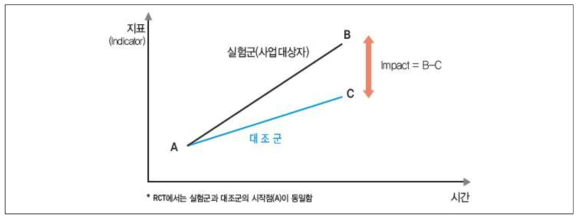 RCT의 영향(Impact) 측정 방법