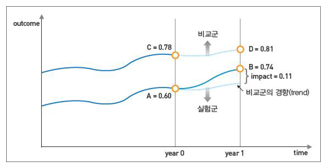 DID의 성과측정 방법(2)