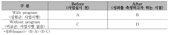 DID의 성과 측정 방법(1)