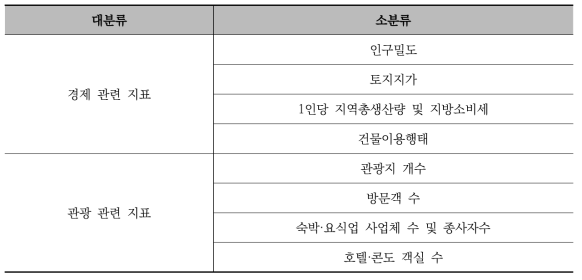 평가 지표 (한국철도기술연구원, 명지대학교)