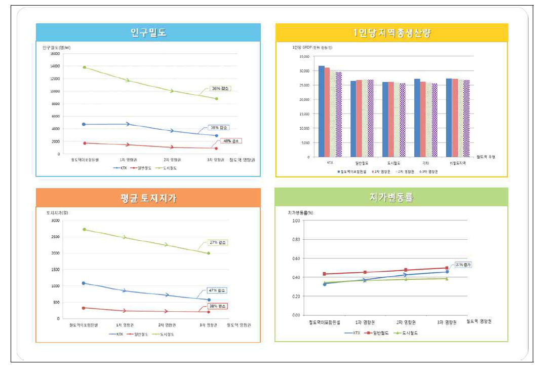 경제 관련 지표에 대한 원단위 분석결과 (한국철도기술연구원, 명지대학교)