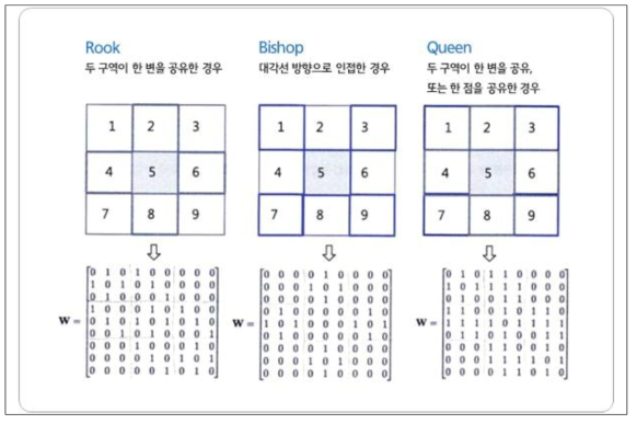 공간적 인접성을 정의하는 방법