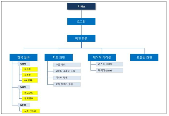 IA 분석 툴 메뉴 구성도