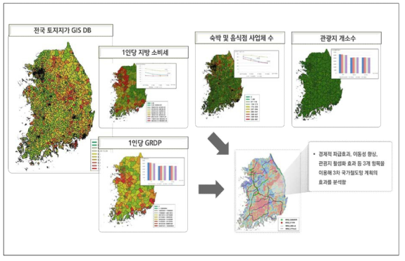 경제, 교통, 관광 효과를 통한 3차 국가철도망 계획 평가