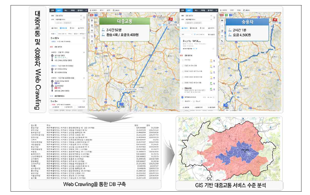 Web Crawling 기술을 활용한 GIS 기반 대중교통 서비스 수준 분석