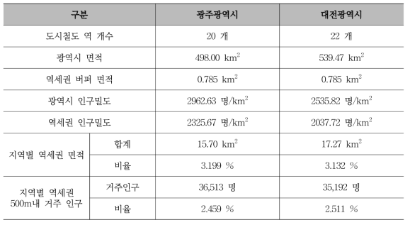 광주광역시 및 대전광역시 일반현황