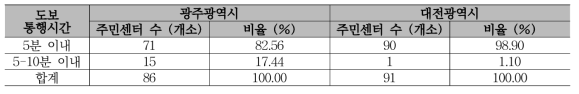 주민센터에서 가장 가까운 버스정류장까지의 도보 통행시간 비교