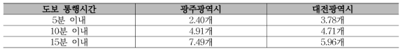 주민센터에서 도보 통행시간 영역권 내 버스정류장 수 비교