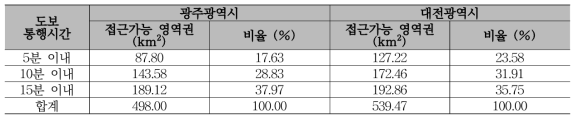 버스정류장으로부터 접근 시간별 도보 접근가능 영역권