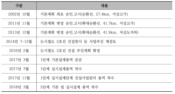 광주도시철도 2호선 사업 추진현황