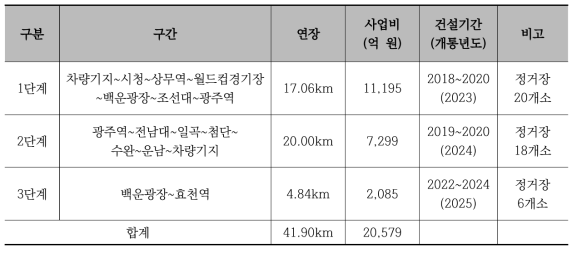 광주도시철도 2호선 단계별 건설계획