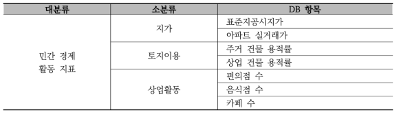 시나리오 분석에 활용할 교통사업 영향 분석용 DB 리스트