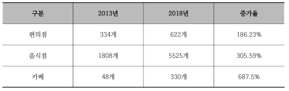 상업활동 지표 분석결과