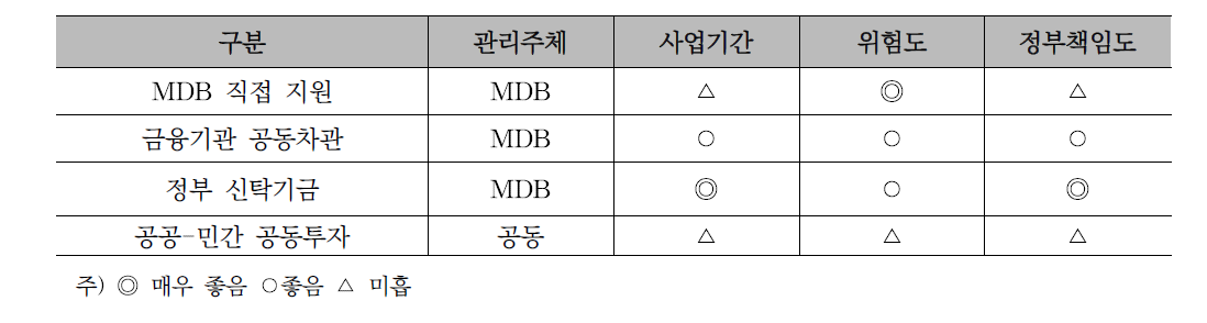 글로벌 교통사업 추진체계 특성