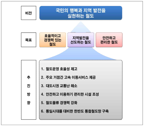 제3차 국가철도망구축계획 비전 및 목표