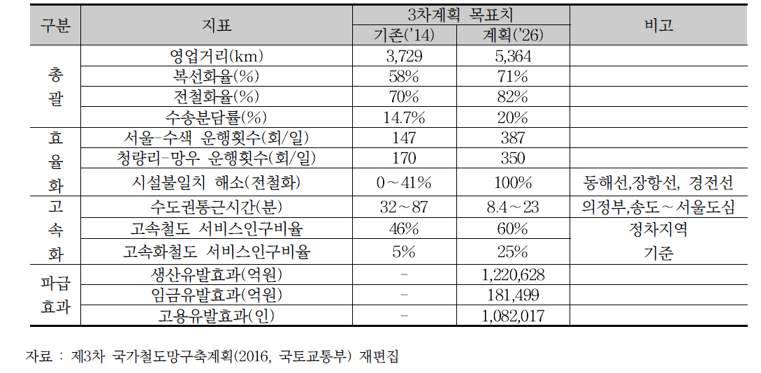 제3차 국가철도망계획 주요 지표 정리