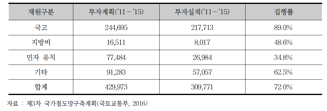 제3차 국가철도망 구축계획의 투자 실적 (단위 : 억원)