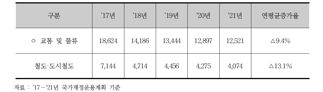 SOC 투자의 감축 추세 (단위 : 십억원)