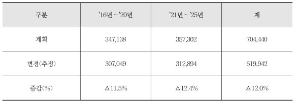 철도 투자계획의 변화 추정치 (단위 : 억원)