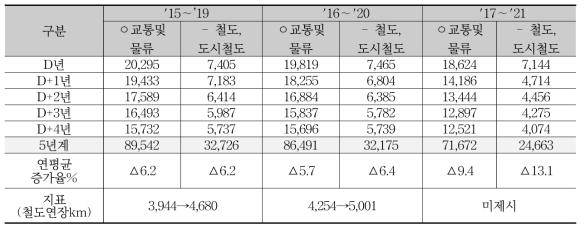 철도부문 중기재정운용계획 연도별 추이 (단위 : 십억원)