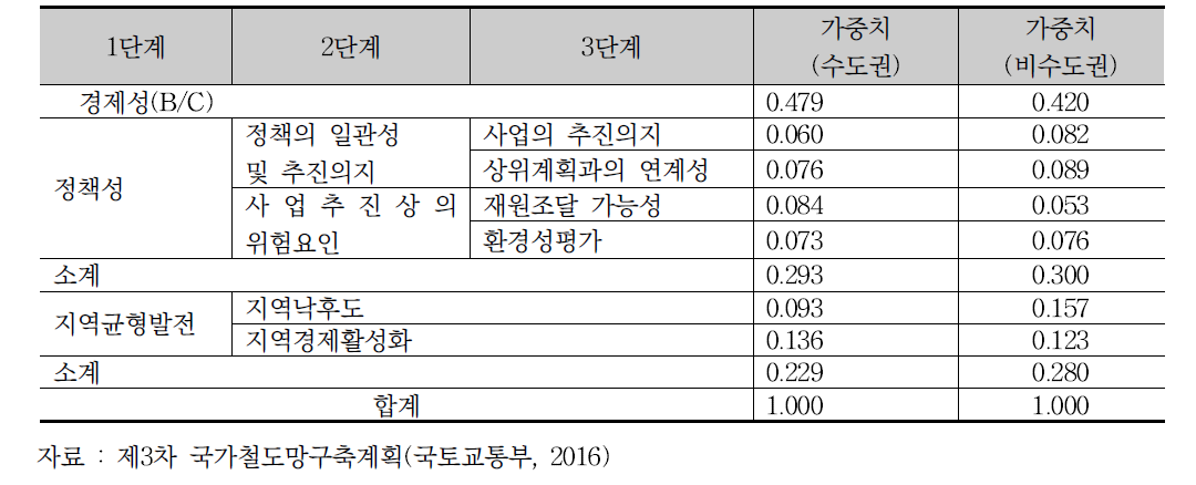 3차철도망계획의 종합평가 항목별 가중치