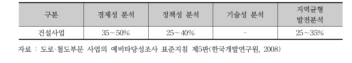 예비타당성조사의 AHP 가중치 산정 범위