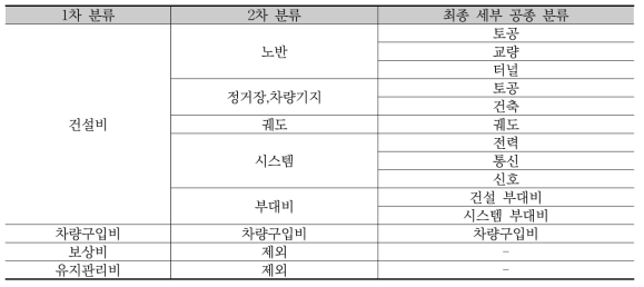 철도사업의 세부 공종 구분