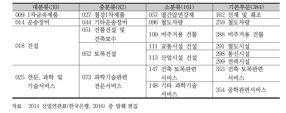 철도부문의 상품분류표