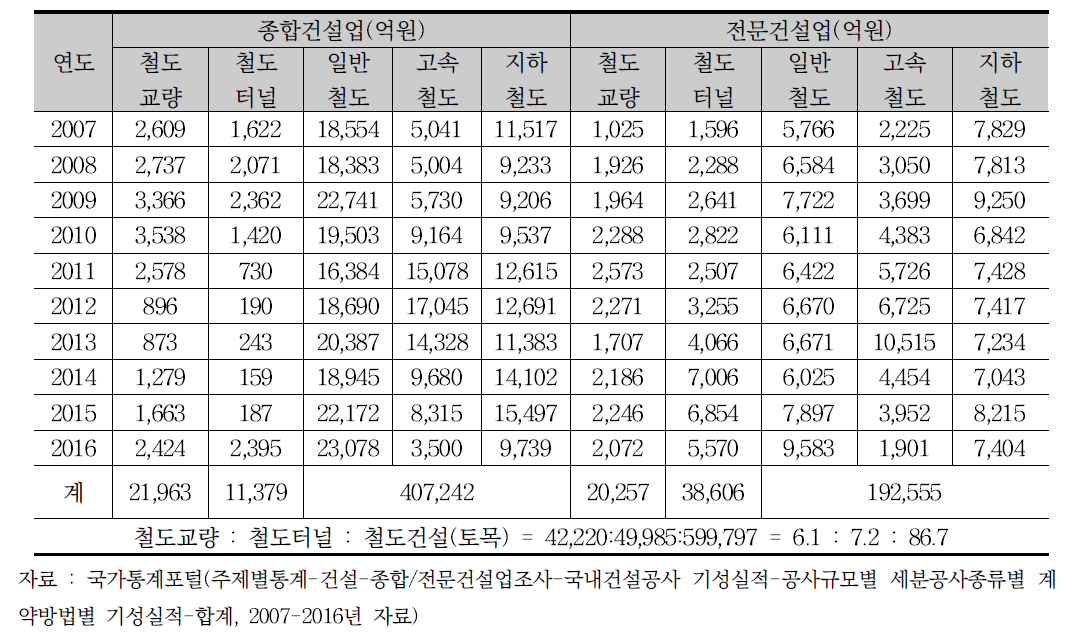 국내 철도부문 건설사업 기성 실적