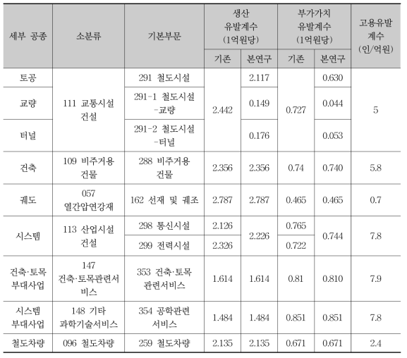 철도사업 세부공종별 파급효과 유발계수 추정 결과