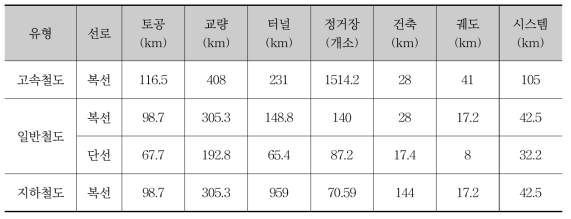 철도 사업의 사업비 산출 단가 (단위 : 억원/km, 억원/개소)