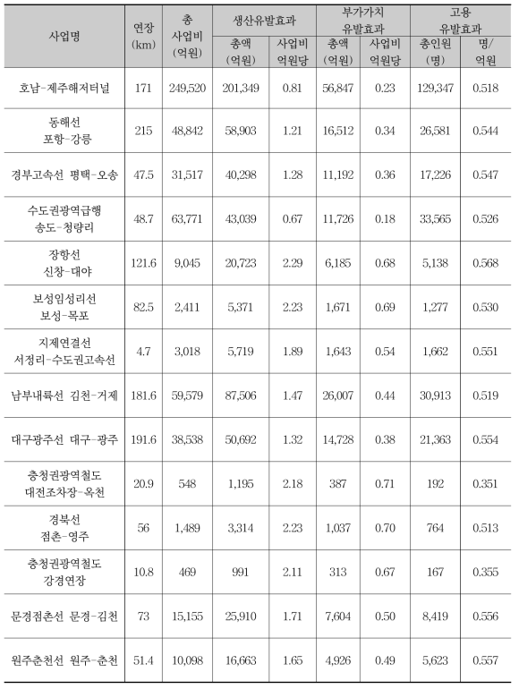 주요 사업의 파급효과 분석 결과