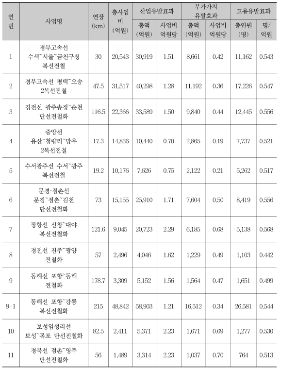 철도운영효율성제고사업 산업연관효과분석 결과